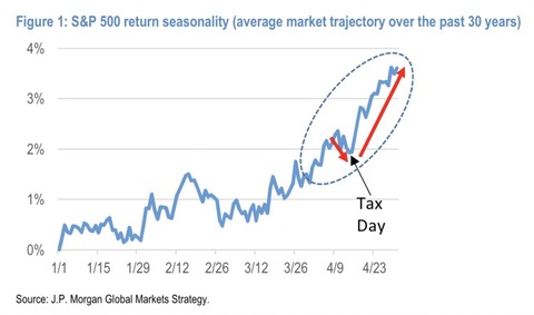 JPM tax day seasonality