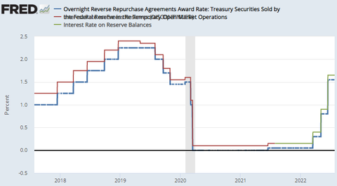 FRED RRP award rate and IOER IORB