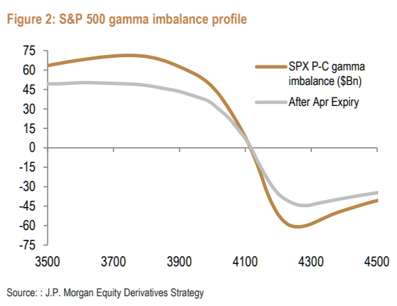 JPM SPX gamma imbalance