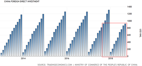 China FDI