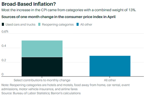 Inflation Reopening