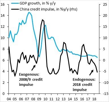 China Credit Impulse