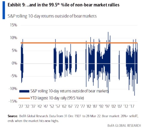BofA 10d rally in non-bear markets