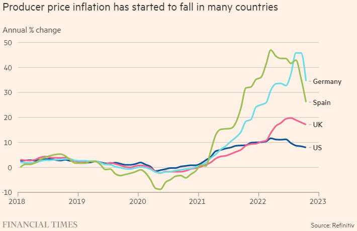 FT Global PPI