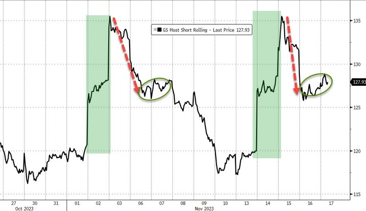 zerohedge GS Most short basket