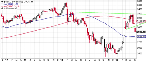 SSEC weekly