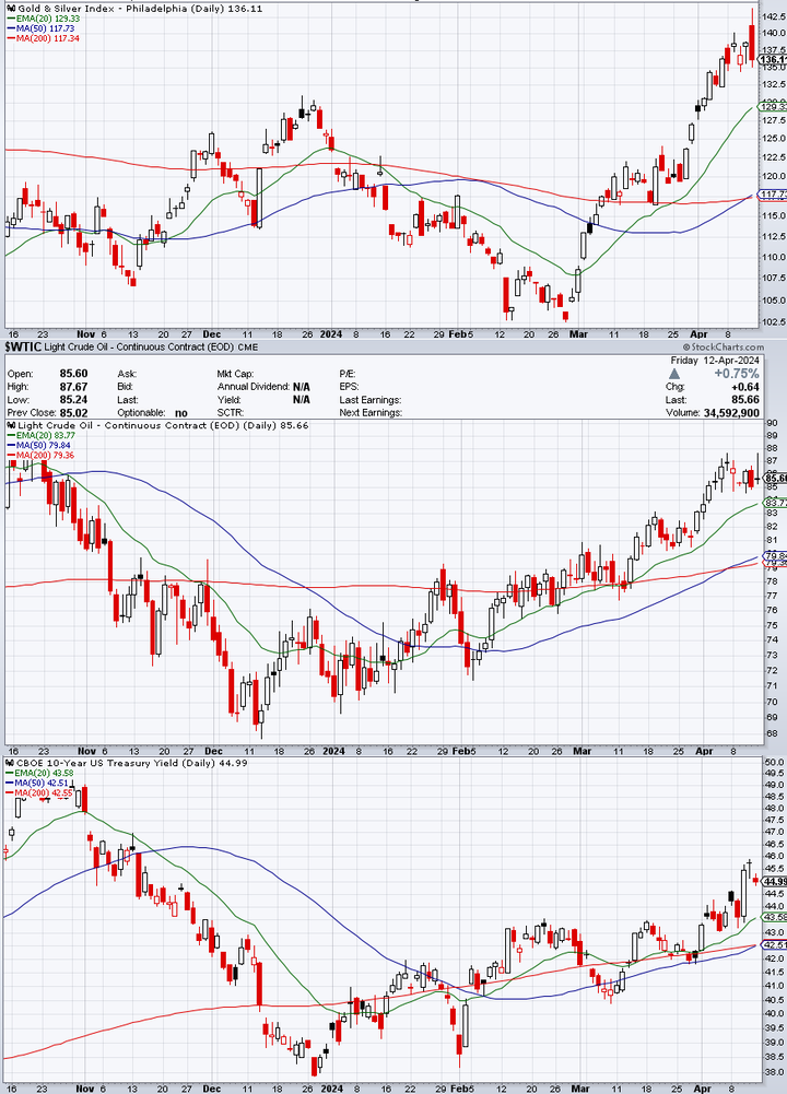 Gold WTI TNX