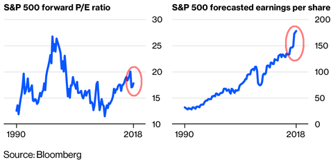 SPX PER