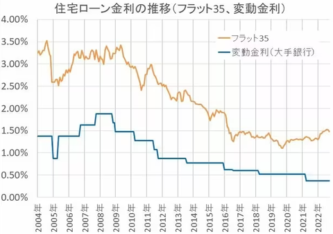Diamond Japan mortgage rate historical
