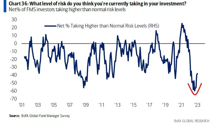 BoA FMS risk level