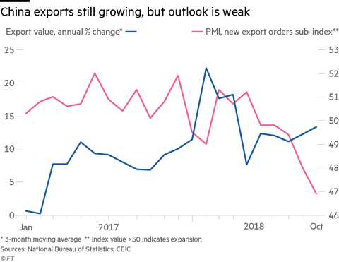 FT China export