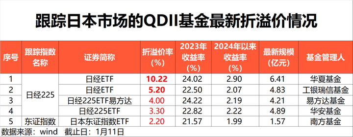 premium on QDII ETFs