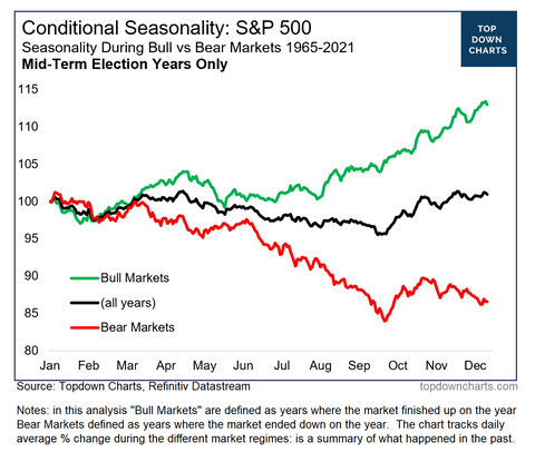 Topdown chart conditional seasonality