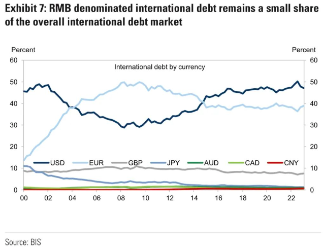 GS BIS International debt by currency