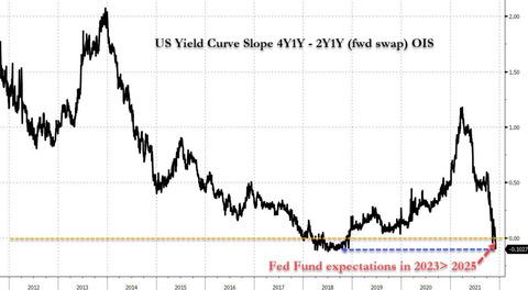 US front end forward 1y OIS