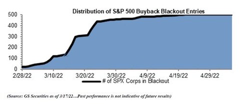 GS Buyback Blackout