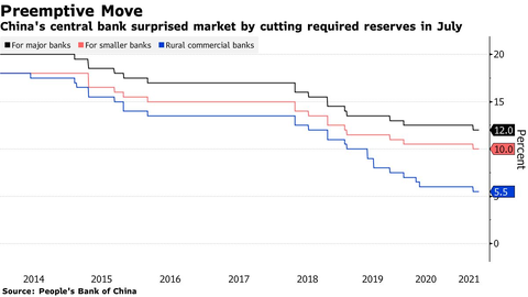 China historical RRR