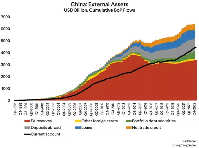 China External Assets