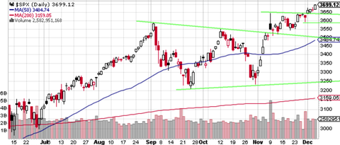 SPX Daily