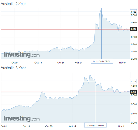 Australia 2y 3y yield