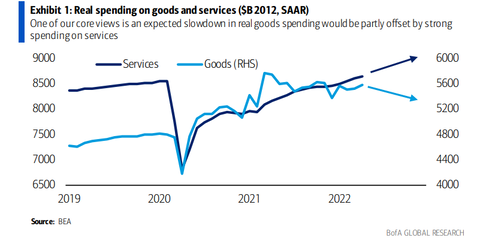 BofA Real Spengin on Goods and Services