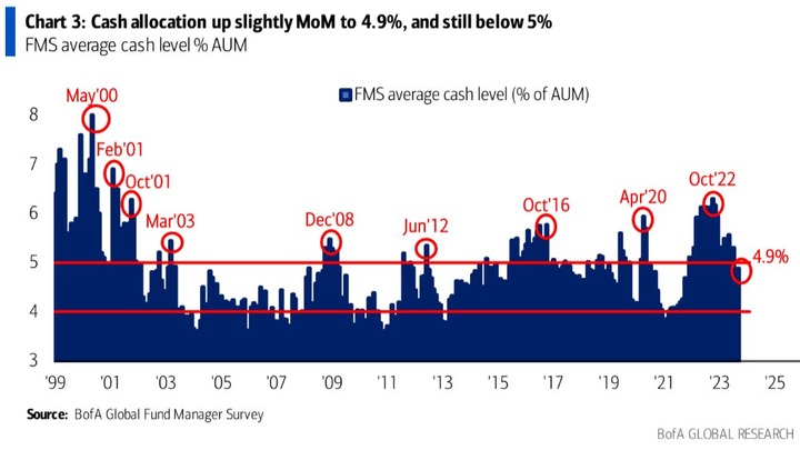 BofA FMS cash allocation