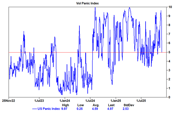 GS vol Index