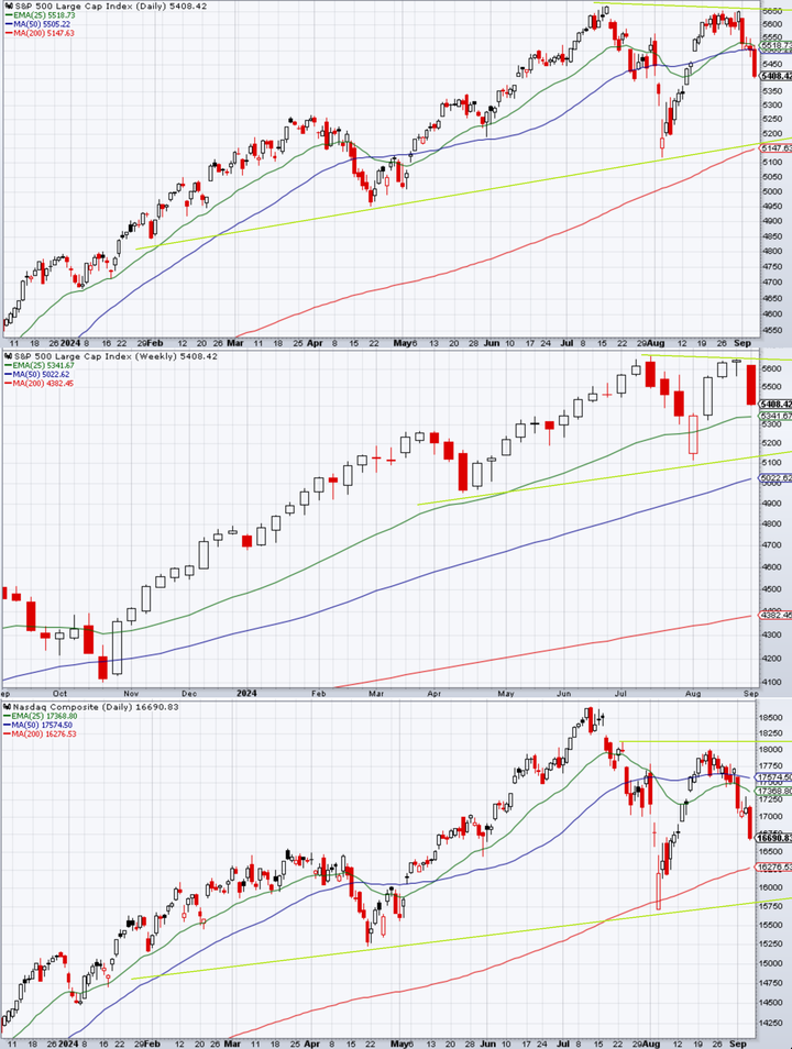 SP500 technical