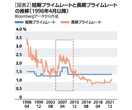 Nissay Japan prime rates