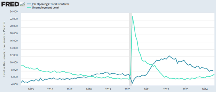 FRED JOLTS and unemployment level