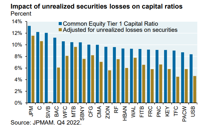 JPMAM CET1 adjusted for unrealized losses