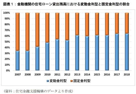 JHF Japan mortgage riable rates share