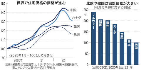 Nikkei Global Residential property price