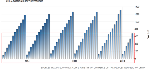China FDI