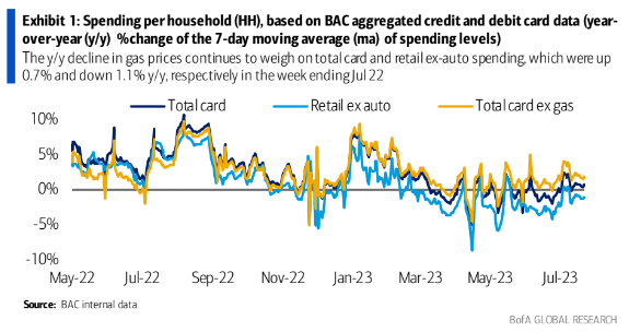 BofA Card