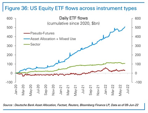 DB US ETF Flows