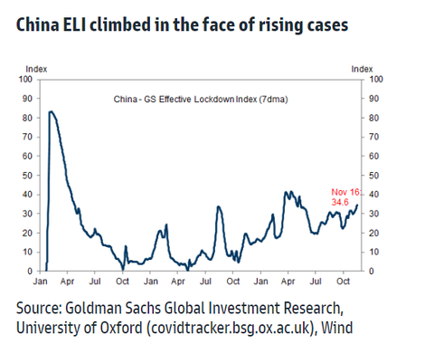GS China Effective Lockdown Index