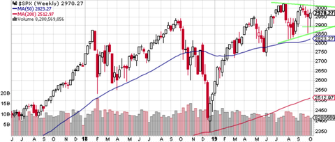 SPX Weekly