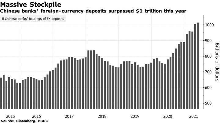 Bloomberg Chin Bank Foreign currency deposits