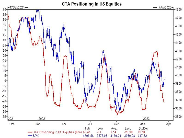 GS CTA Positioning