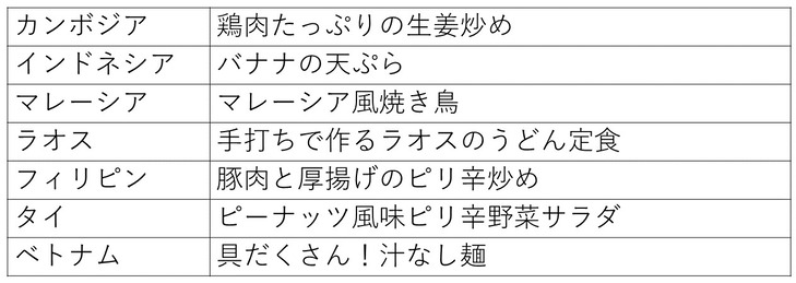 メニュー(東南アジア)