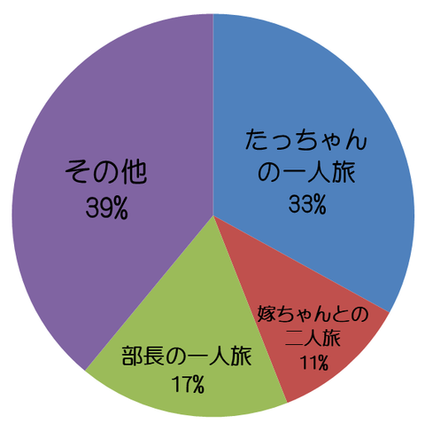 旅ラジオ　アジアしあわせ特急　トークテーマの内訳