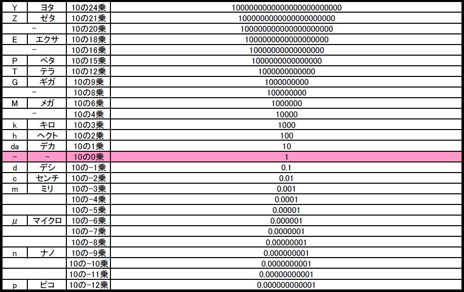 １０のマイナス乗数やプラス乗数の計算方法について 機械設計メモ