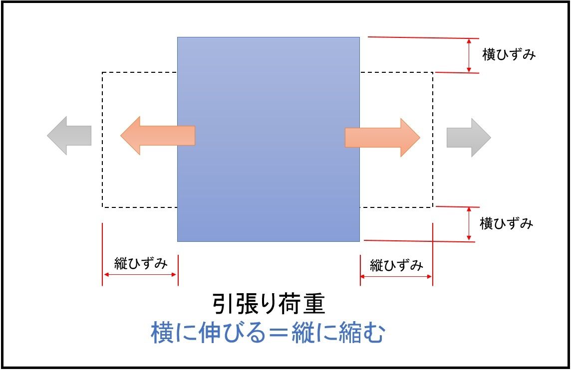 ひずみとは何か ポアソン比とポアソン数の計算 機械設計メモ
