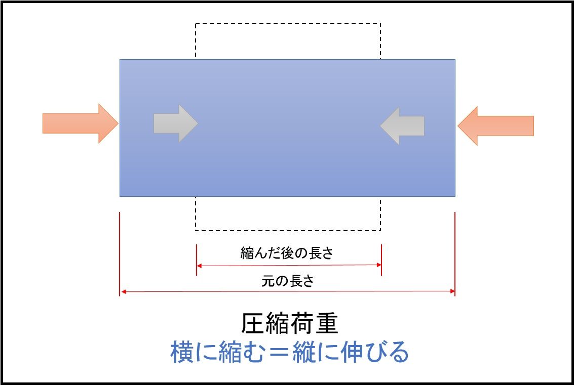 ひずみとは何か ポアソン比とポアソン数の計算 機械設計メモ
