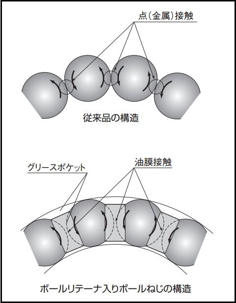 ボールねじの分類や転造と精密ボールねじの違い 機械設計メモ ボールねじの分類や転造と精密ボールねじの違い 機械設計メモ