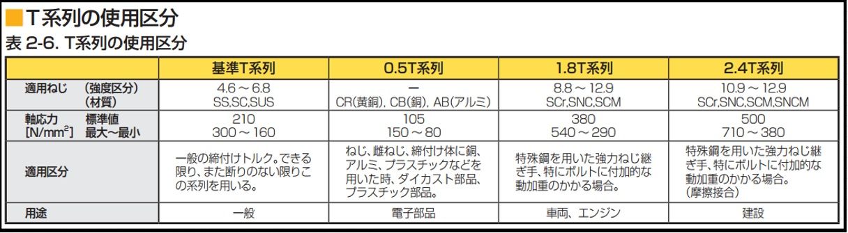 ねじの軸力とは 軸力の考え方について 機械設計メモ