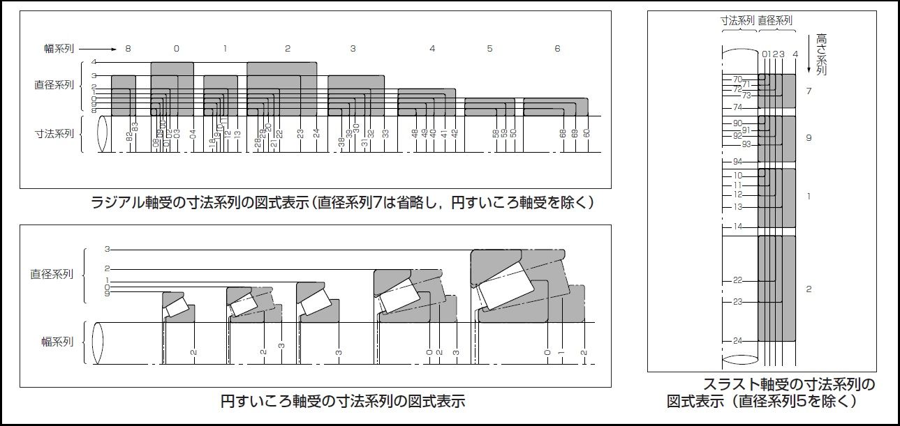 ベアリングの呼び番号を解りやすく説明 機械設計メモ ベアリングの呼び番号を解りやすく説明 機械設計メモ