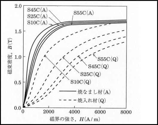 磁気焼鈍について 機械設計メモ