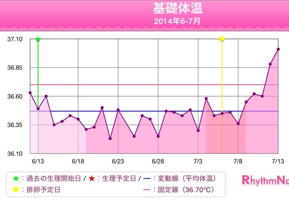 高温期5日目 風邪 2人目妊活はじめます